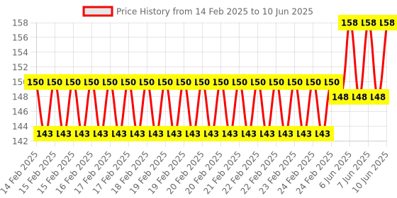 robu.in NE555 Delay Monostable Switch Module Time Delay Switch Delay On Vehicle Electrical Delay 12V With optocoupletr Price History Graph from 14 Feb 2025 to 10 Jun 2025