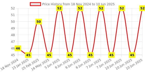 robu.in NE555 Pulse Frequency Duty Cycle Adjustable Module Square Wave Signal Generator Price History Graph from 18 Nov 2024 to 10 Jun 2025