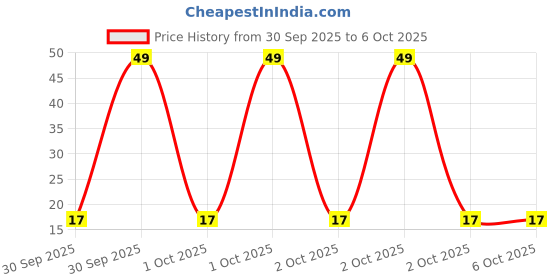 robu.in NE555D-Texas Instruments-Precision Timer IC, Timing Microseconds to Hours, TTL, Astable, Monostable, 4.5 V to 16 V, SOIC-8 Price History Graph from 30 Sep 2025 to 5 Oct 2025