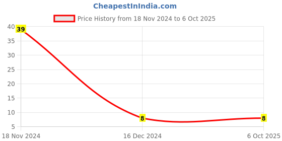 robu.in NE555DR SOIC-8 Timer Price History Graph from 18 Nov 2024 to 5 Oct 2025