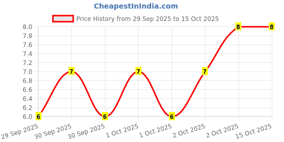 robu.in NE555DTR-XBLW-No SOP-8 Timers / Counters ROHS Price History Graph from 29 Sep 2025 to 15 Oct 2025