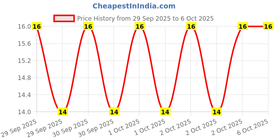robu.in NE556-HLF-Dual precision Timer IC Price History Graph from 29 Sep 2025 to 5 Oct 2025