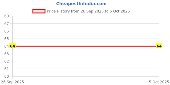 robu.in NE556N-Texas Instruments-PRECISION TIMER, DUAL, 500KHZ, 14 DIP Price History Graph from 26 Sep 2025 to 5 Oct 2025