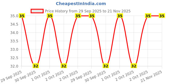 robu.in NE556N-XBLW-No 500kHz DIP-14 Timers / Counters ROHS Price History Graph from 29 Sep 2025 to 20 Nov 2025