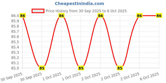 robu.in NE556NSR-Texas Instruments-Precision Timer IC, Timing Microseconds to Hours, TTL, Astable, Monostable, 4.5 V to 16 V, SOIC-14 Price History Graph from 30 Sep 2025 to 5 Oct 2025