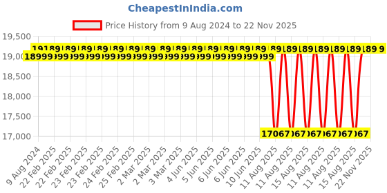 robu.in Nebula Pro Vista Kit (12cm Black) Price History Graph from 9 Aug 2024 to 21 Nov 2025