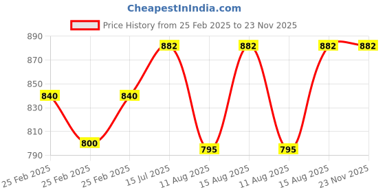 robu.in NEMA 11-28HS32-0674-0.6-Kg-cm Round Type Shaft Stepper Motor Price History Graph from 25 Feb 2025 to 23 Nov 2025