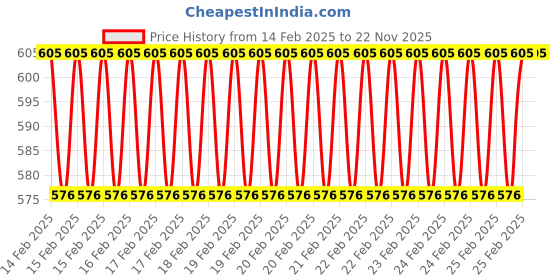 robu.in NEMA 17 2.6 kg-cm Single Shaft 1.8 Degree Stepper Motor-42HS34-0404- D-TYPE Price History Graph from 14 Feb 2025 to 22 Nov 2025