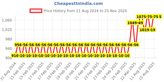 robu.in NEMA 17-42HM48-1684-4.4-Kg-cm- D-TYPE Price History Graph from 21 Aug 2024 to 25 Nov 2025