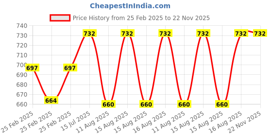 robu.in NEMA 17 42HS40-1704 3.6-Kg-cm Stepper Motor Round Type Shaft Price History Graph from 25 Feb 2025 to 22 Nov 2025