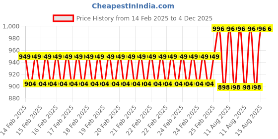 robu.in NEMA 17-42HS60-1206F 5.6-Kg-cm- D-Type Shaft Price History Graph from 14 Feb 2025 to 4 Dec 2025