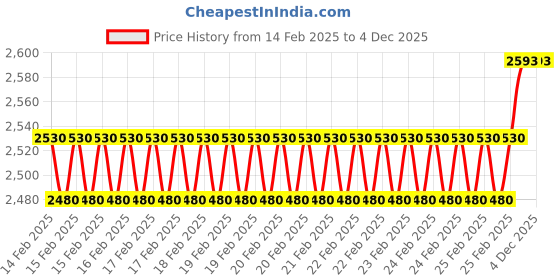 robu.in NEMA 23 30.61 kg-cm Hybrid Stepper Motor (Shaft Dia. 6.35mm)-57HS112-3004-03- Round Type Price History Graph from 14 Feb 2025 to 4 Dec 2025