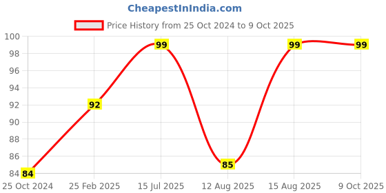 robu.in Nema17 Stepper Motor Shock Absorber / Vibration Damper Price History Graph from 25 Oct 2024 to 9 Oct 2025