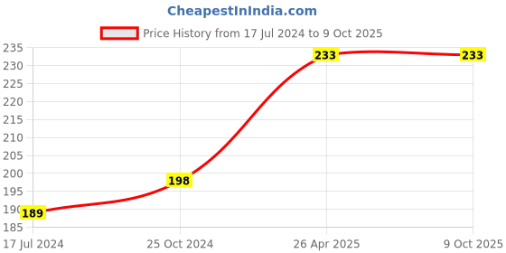 robu.in NEO-6M GPS Module with EPROM Price History Graph from 17 Jul 2024 to 8 Oct 2025