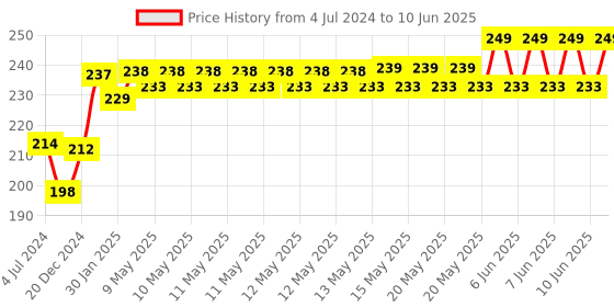robu.in NEO-6M GPS Module with EPROM – Normal Quality Price History Graph from 4 Jul 2024 to 10 Jun 2025