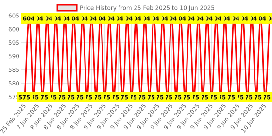 robu.in NEO-7M-000 NEO-7M GPS Module MWC GY-NEO 7M V2 Flight Control GPS Module EEPROM MWC APM2.5 Price History Graph from 25 Feb 2025 to 10 Jun 2025