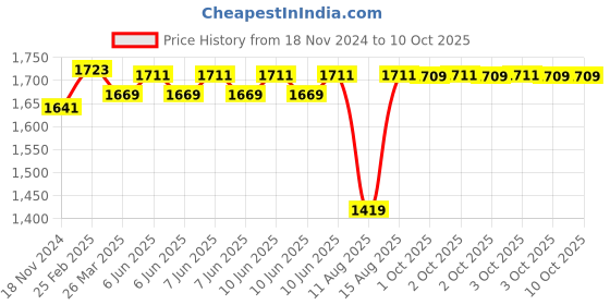robu.in NEO 7M GPS With Compass for APM 2.6/2.8 and Pixhawk 2.4.6/2.4.8 Price History Graph from 18 Nov 2024 to 10 Oct 2025