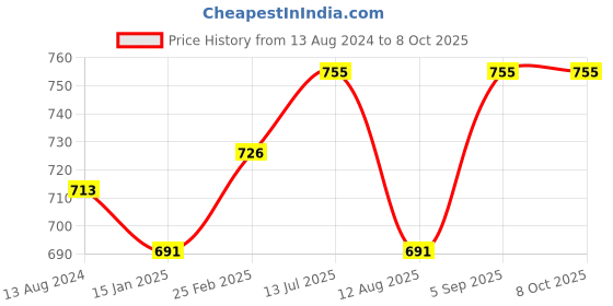 robu.in NEO-M8N GPS Module with Ceramic Active Antenna Price History Graph from 13 Aug 2024 to 8 Oct 2025