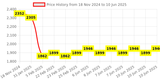 robu.in NEO-M8N GPS Module with Compass for APM Price History Graph from 18 Nov 2024 to 10 Jun 2025