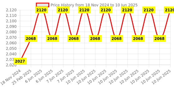robu.in NEO-M8N (Ready To SKY) GPS Module with Compass for APM with extra connector for Pixhawk Price History Graph from 18 Nov 2024 to 10 Jun 2025