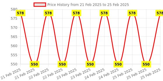robu.in New ESC USB Linker Programmer For Simonk BLHeli Firmware SN/BL/16A/20A/30A/40A Price History Graph from 21 Feb 2025 to 25 Feb 2025