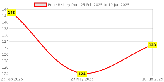 robu.in New High Quality Black ABS Case for Raspberry Pi 3/3+ with Cooling FAN Vent Price History Graph from 25 Feb 2025 to 10 Jun 2025