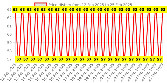 robu.in New PL2303HX USB TO 485 Adapter RS485 Converter win7/Linux/XP Price History Graph from 12 Feb 2025 to 25 Feb 2025
