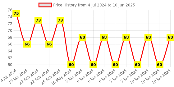 robu.in New V6 Heating Block Compatible with PT100 Sensor Price History Graph from 4 Jul 2024 to 10 Jun 2025
