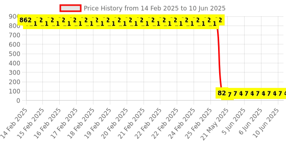 robu.in NEWOPTO XYC-ALS21C-K1 I2C SMD Ambient Light Sensors ROHS Price History Graph from 14 Feb 2025 to 10 Jun 2025
