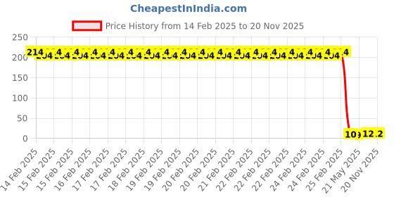 robu.in NEWOPTO XYC-PT0603AC-LB1-S 0603 Ambient Light Sensors ROHS Price History Graph from 14 Feb 2025 to 20 Nov 2025