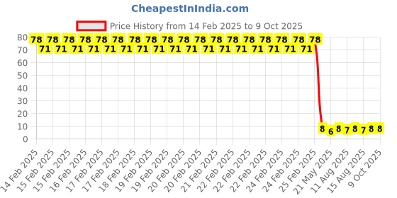 robu.in NEWOPTO XYC-PT21C-L1 1206 Ambient Light Sensors ROHS Price History Graph from 14 Feb 2025 to 9 Oct 2025