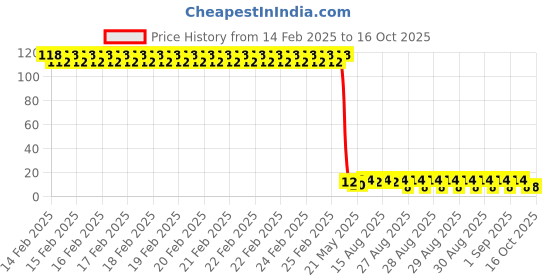 robu.in NEWOPTO XYC-PT76B30-L1 SMD Ambient Light Sensors ROHS Price History Graph from 14 Feb 2025 to 16 Oct 2025