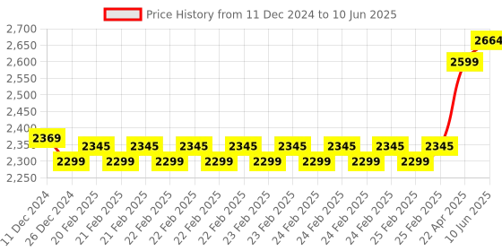 robu.in Nextion BASIC NX3224T024 2.4″ TFT ManMachine Interface HMI kernel LCD Touch Display Price History Graph from 11 Dec 2024 to 10 Jun 2025