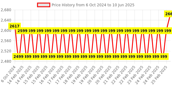 robu.in Nextion BASIC NX3224T028 2.8″HMI LCD Touch Display Price History Graph from 6 Oct 2024 to 10 Jun 2025