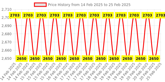 robu.in Nextion BASIC NX4024T032 3.2″ HMI TFT LCD Touch Display Module Price History Graph from 14 Feb 2025 to 25 Feb 2025