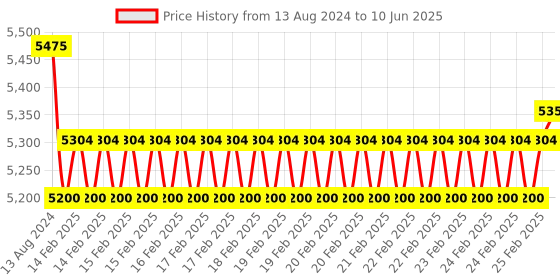 robu.in Nextion BASIC NX4827T043 – 4.3” TFT LCD ManMachine Interface HMI Kernel Touch Display Price History Graph from 13 Aug 2024 to 10 Jun 2025