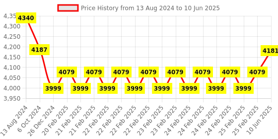 robu.in Nextion BASIC NX4832T035-3.5″ HMI TFT LCD Touch Display Module Price History Graph from 13 Aug 2024 to 10 Jun 2025