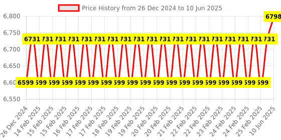 robu.in Nextion BASIC NX8048T050 – 5.0″ LCD TFT HMI Touch Display Price History Graph from 26 Dec 2024 to 10 Jun 2025