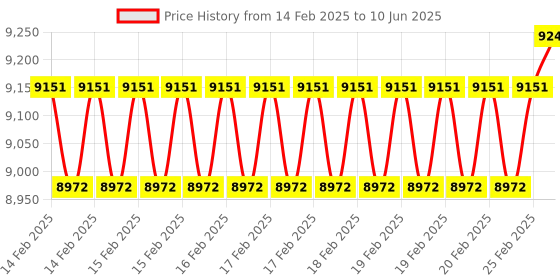 robu.in Nextion BASIC NX8048T070 7.0″ HMI TFT LCD Touch Display Price History Graph from 14 Feb 2025 to 10 Jun 2025