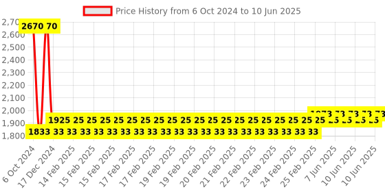 robu.in Nextion Discovery NX3224F024 2.4″ Resistive Touch Display Price History Graph from 6 Oct 2024 to 10 Jun 2025