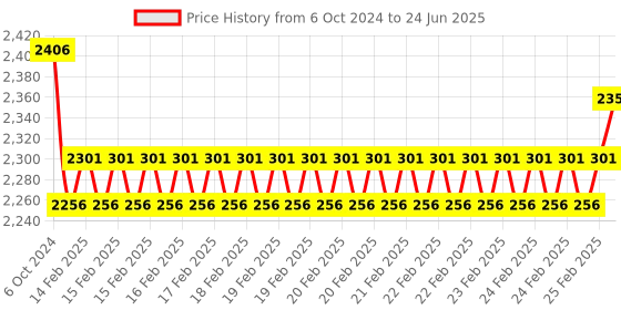 robu.in Nextion Discovery NX3224F028 2.8” Resistive Touch Display Price History Graph from 6 Oct 2024 to 24 Jun 2025