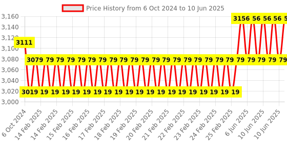 robu.in Nextion Discovery NX4832F035 3.5″ Resistive Touch Display Price History Graph from 6 Oct 2024 to 10 Jun 2025