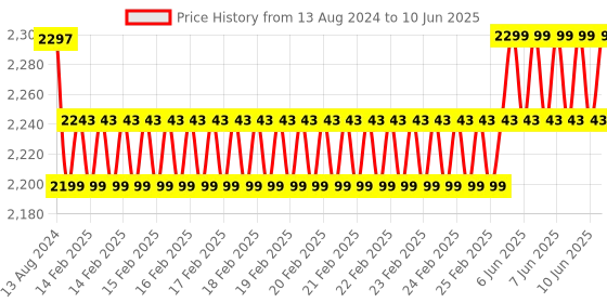 robu.in Nextion Enhanced NX3224K024 2.4” HMI Touch Display Price History Graph from 13 Aug 2024 to 10 Jun 2025