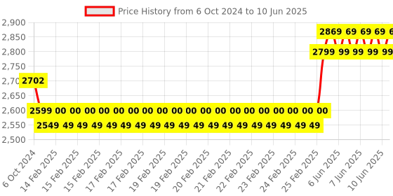 robu.in Nextion Enhanced NX3224K028 2.8” HMI Touch Display Price History Graph from 6 Oct 2024 to 10 Jun 2025