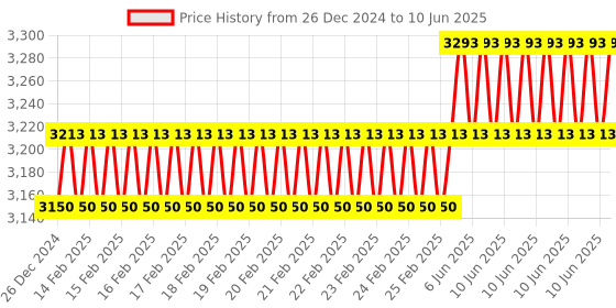 robu.in Nextion Enhanced NX4024K032 3.2” HMI Touch Display Price History Graph from 26 Dec 2024 to 10 Jun 2025
