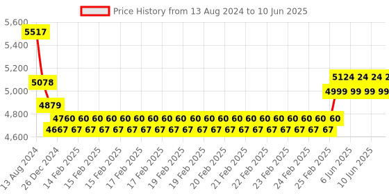 robu.in Nextion Enhanced NX4827K043 4.3” HMI Touch Display Price History Graph from 13 Aug 2024 to 10 Jun 2025