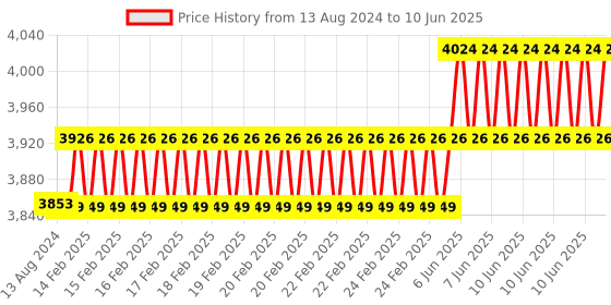 robu.in Nextion Enhanced NX4832K035 3.5” HMI Touch Display Price History Graph from 13 Aug 2024 to 10 Jun 2025