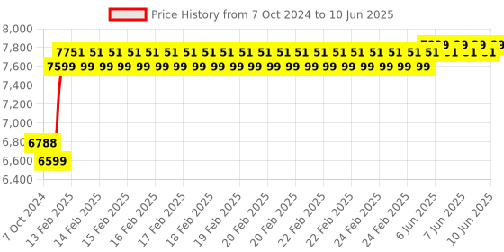 robu.in Nextion Enhanced NX8048K050 5.0” HMI Touch Display Price History Graph from 7 Oct 2024 to 10 Jun 2025