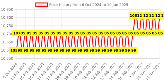 robu.in Nextion Enhanced NX8048K070-011C 7.0″ HMI Capacitive Touch Display with enclosure Price History Graph from 6 Oct 2024 to 10 Jun 2025