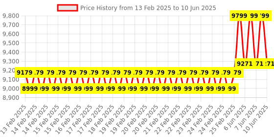 robu.in Nextion Enhanced NX8048K070-011R 7.0″ HMI Resistive Touch Display with enclosure Price History Graph from 13 Feb 2025 to 10 Jun 2025